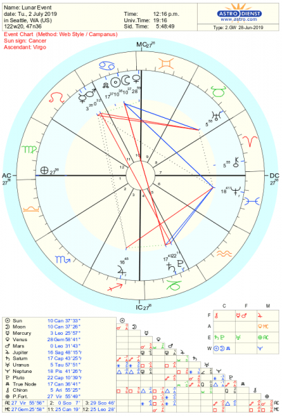Astrology Chart