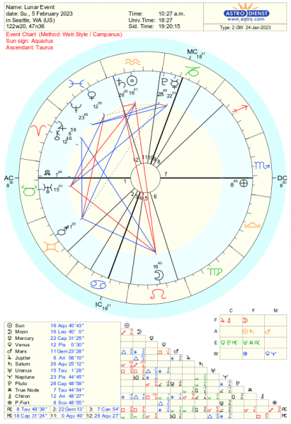 Astrology chart